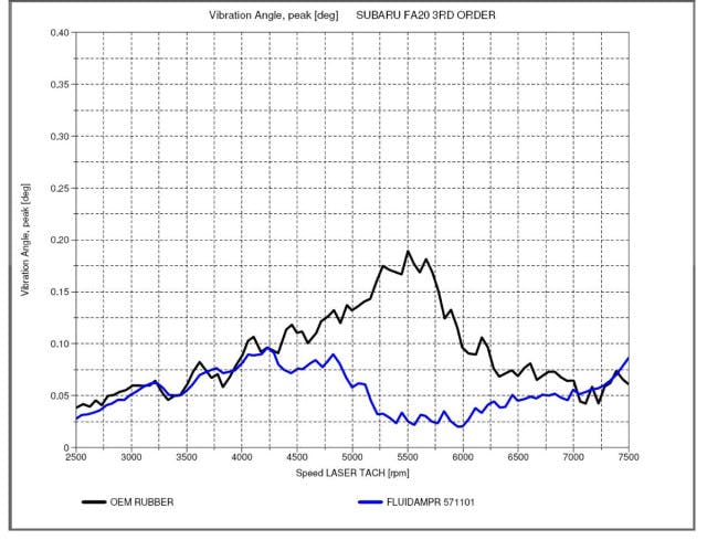 3rd order comparison between the OEM tuned elastomer damper and Fluidampr performance damper. The Fluidampr performance damper was able to cut amplitude of the excited 3rd order vibration generated by the 260Hz crankshaft resonance in half, down to below .1 degrees peak.
