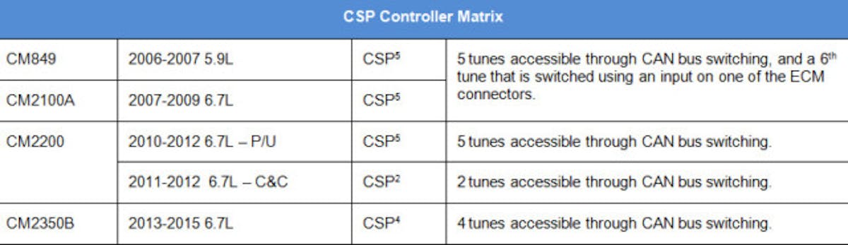 CSP Matrix