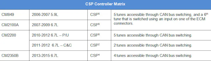 CSP Matrix