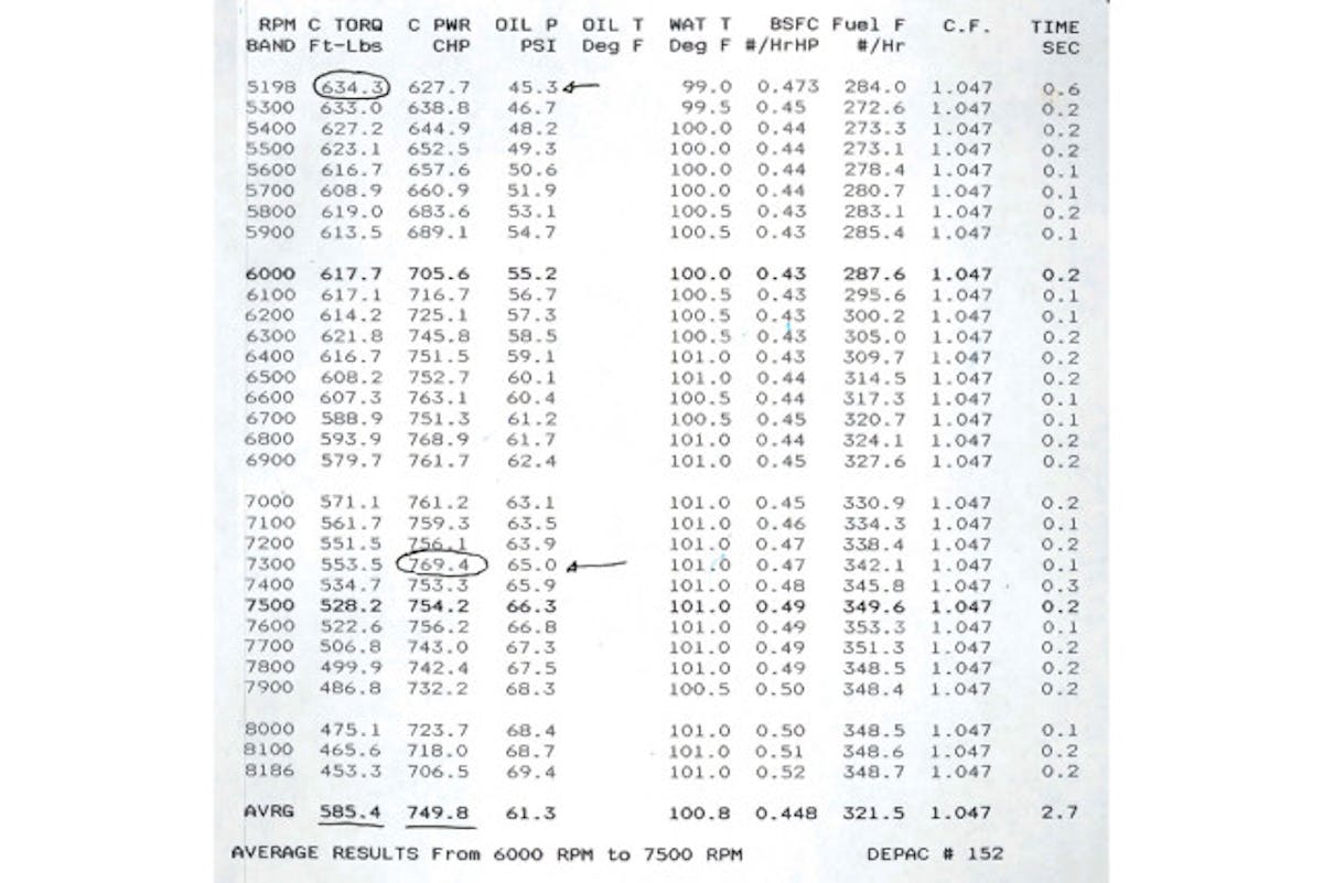 Here are the final results of Dart's internal dyno testing. They focused on a few specific things during the test--oil pressure was one of them. Note how the pressure stays rock solid throughout the test. Also important to note are the average power and torque figures listed at the bottom. As Maskin says, "We don't race dynos. Average power is most important."