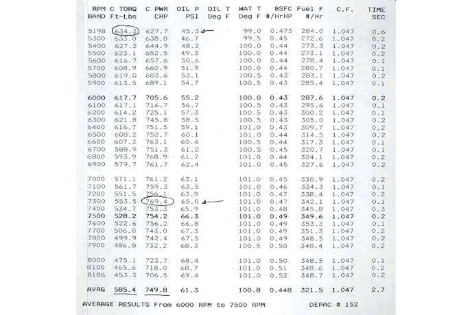 Here are the final results of Dart's internal dyno testing. They focused on a few specific things during the test--oil pressure was one of them. Note how the pressure stays rock solid throughout the test. Also important to note are the average power and torque figures listed at the bottom. As Maskin says, "We don't race dynos. Average power is most important."