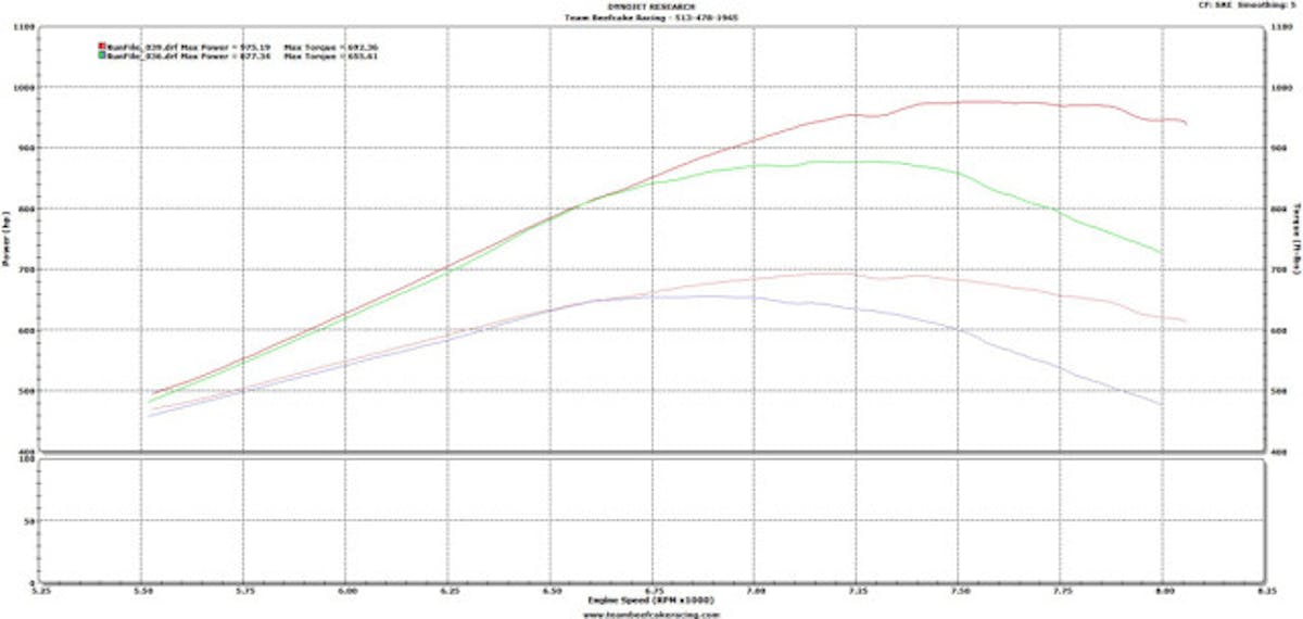 The proof is in the pudding--a back-to-back test of the JT and JT-B trim on Beefcake's machine. The JT-B is simply better, all across the board. This test was run on Reeves' 2011 Coyote Modified Mustang through a Turbo400 transmission.