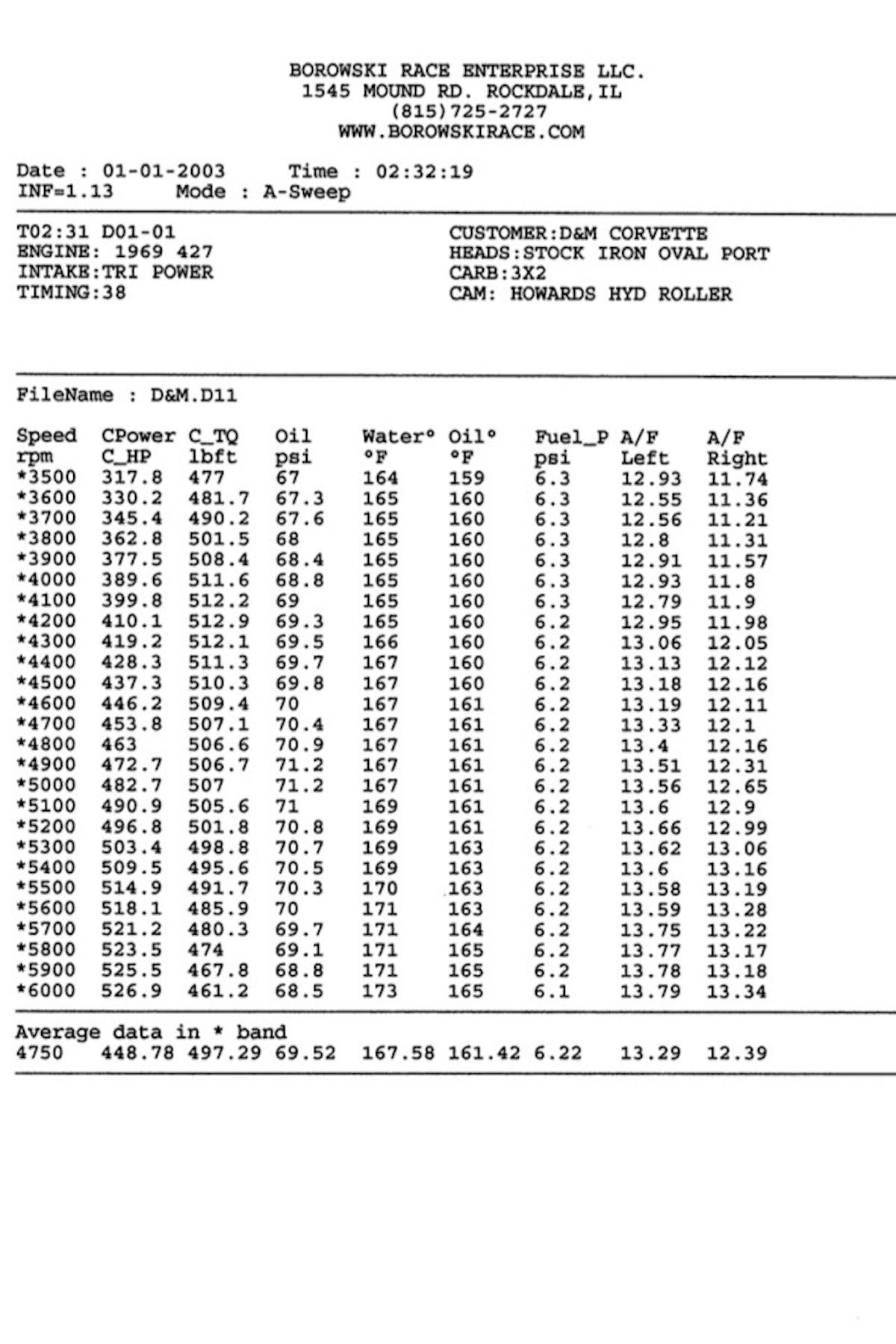 Look at the broad powerband--this beast builds plenty of torque from bottom to top, and Bernstein says it's a monster with the tall-geared four-speed manual transmission in the car.