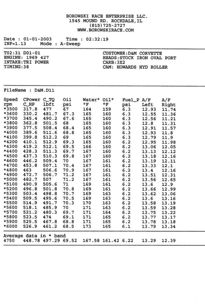 Look at the broad powerband--this beast builds plenty of torque from bottom to top, and Bernstein says it's a monster with the tall-geared four-speed manual transmission in the car.