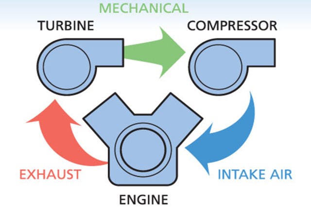 In a standard turbo, the drive impeller is driven solely by exhaust gases. This reduces efficiency of the system. Image via aeristech.co.uk