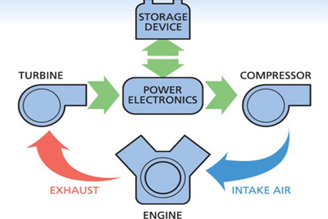 This image from Aeristech helps illustrate how the gains from an electric turbo are achieved.