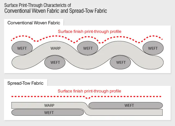 spread-tow-fabric
