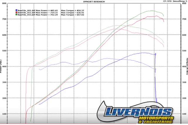 The dyno never lies.