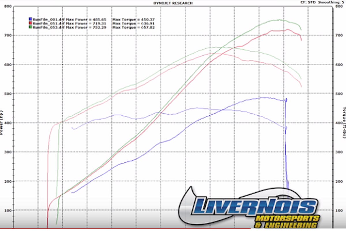 The dyno never lies.