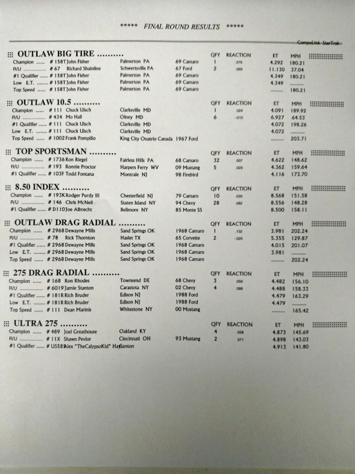 And with that, the 2015 Yellow Bullet Nationals are complete. Thanks for sticking with our coverage all  weekend!