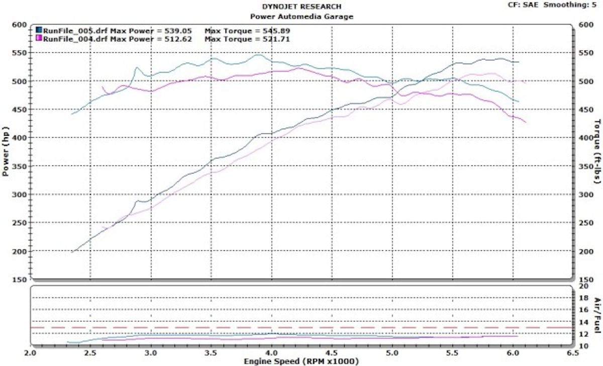 Our initial gain of 26.4 rear-wheel horsepower and 24.1 lb-ft literally shocked us. Our CTS-V had put down a staggering 539 rear-wheel horsepower and 545.8 lb-ft of torque.