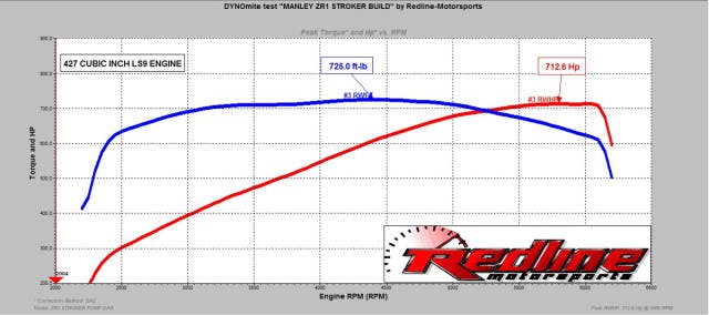 The dyno sheet tells the tale. This is go-anywhere, do-anything power thanks to the efforts of a number of talented professionals that were involved in this build. There's still plenty more power to be gained if race gas were added to the tuning mix, but that's not on the menu for Hank Manley.