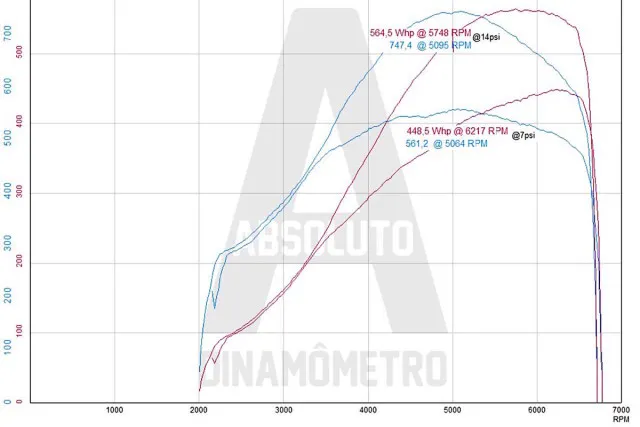 On the high boost setting, Eduardo's LS1 swapped wagon put down a remarkable 564.5 rear-wheel horsepower on 14 pounds of boost.