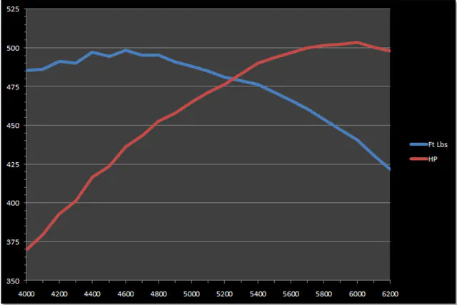 The dual plane manifold provided a flat torque curve in lower RPM ranges which is ideal for street driving.