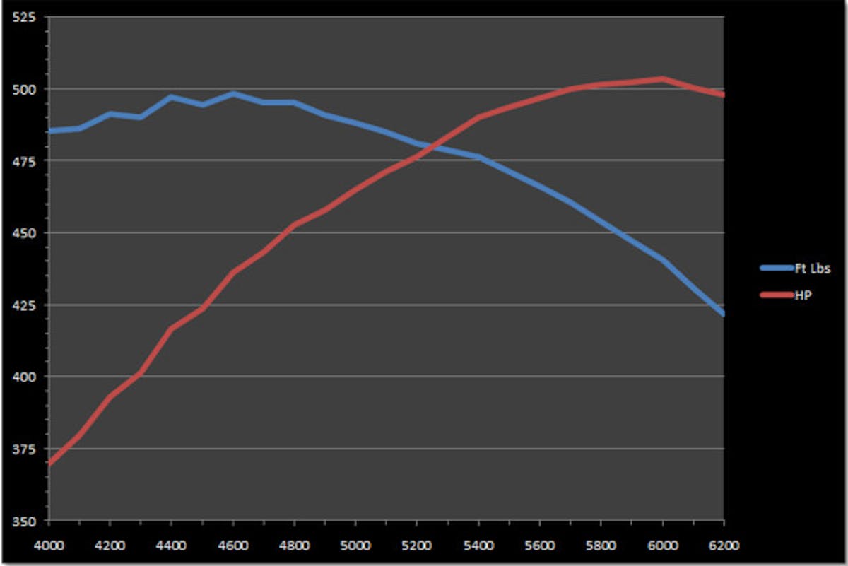 The dual plane manifold provided a flat torque curve in lower RPM ranges which is ideal for street driving.