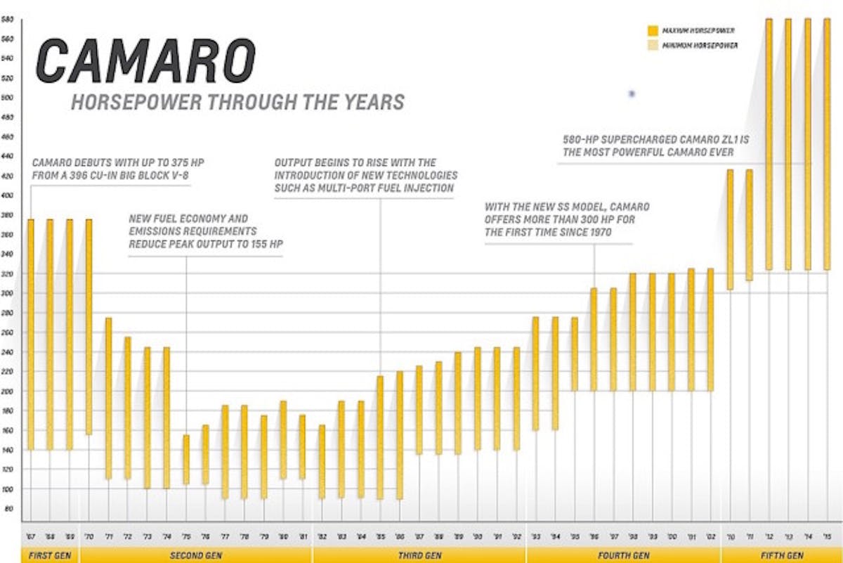 "The Chevrolet Camaro has tracked the rise, fall and resurgence of American performance for nearly 50 years, making it a bellwether of horsepower."