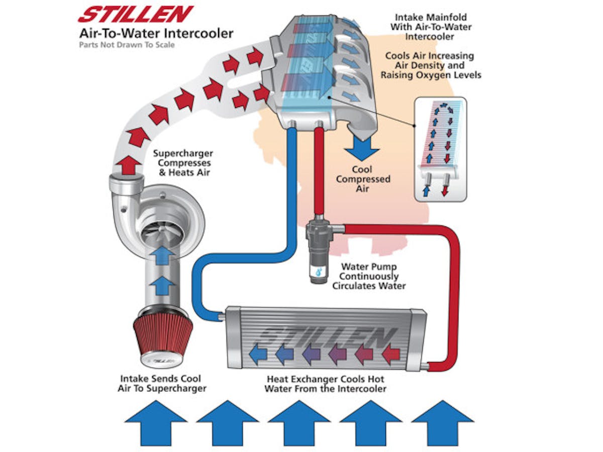 Water to air intercooler1