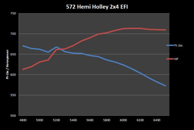 Dyno results are shown on the 572 Hemi from Prestige Motorsports using dual Holley TBI kits.
