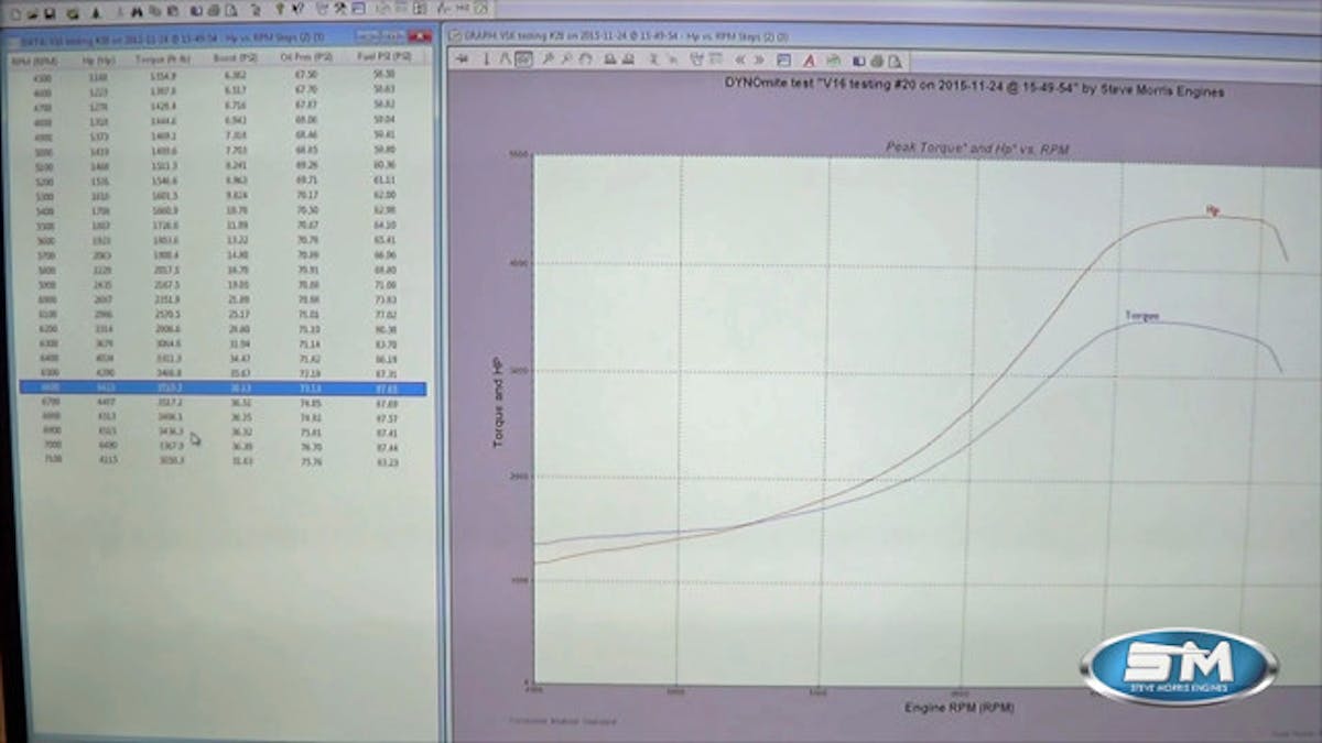 4,500-plus horsepower, and there's still more left in the engine with some camshaft changes...