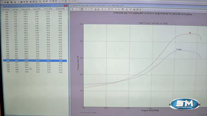 4,500-plus horsepower, and there's still more left in the engine with some camshaft changes...