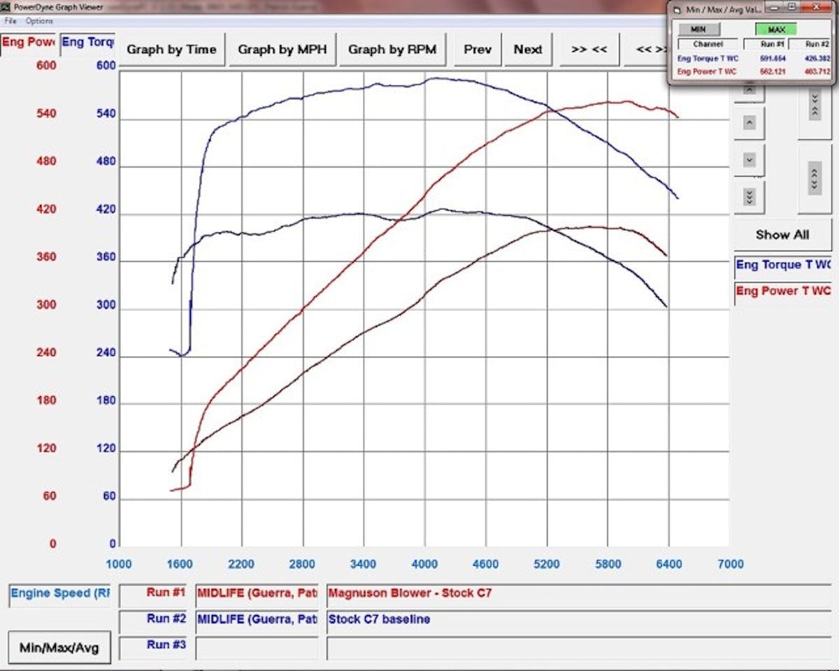 The result? An impressive 562 rear-wheel horsepower and 591 lb-ft of torque. As Patrick mentions, this is on a completely stock C7 Stingray, using Magnuson's supplied pulley and hardware. 