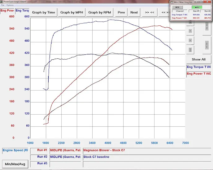 The result? An impressive 562 rear-wheel horsepower and 591 lb-ft of torque. As Patrick mentions, this is on a completely stock C7 Stingray, using Magnuson's supplied pulley and hardware.