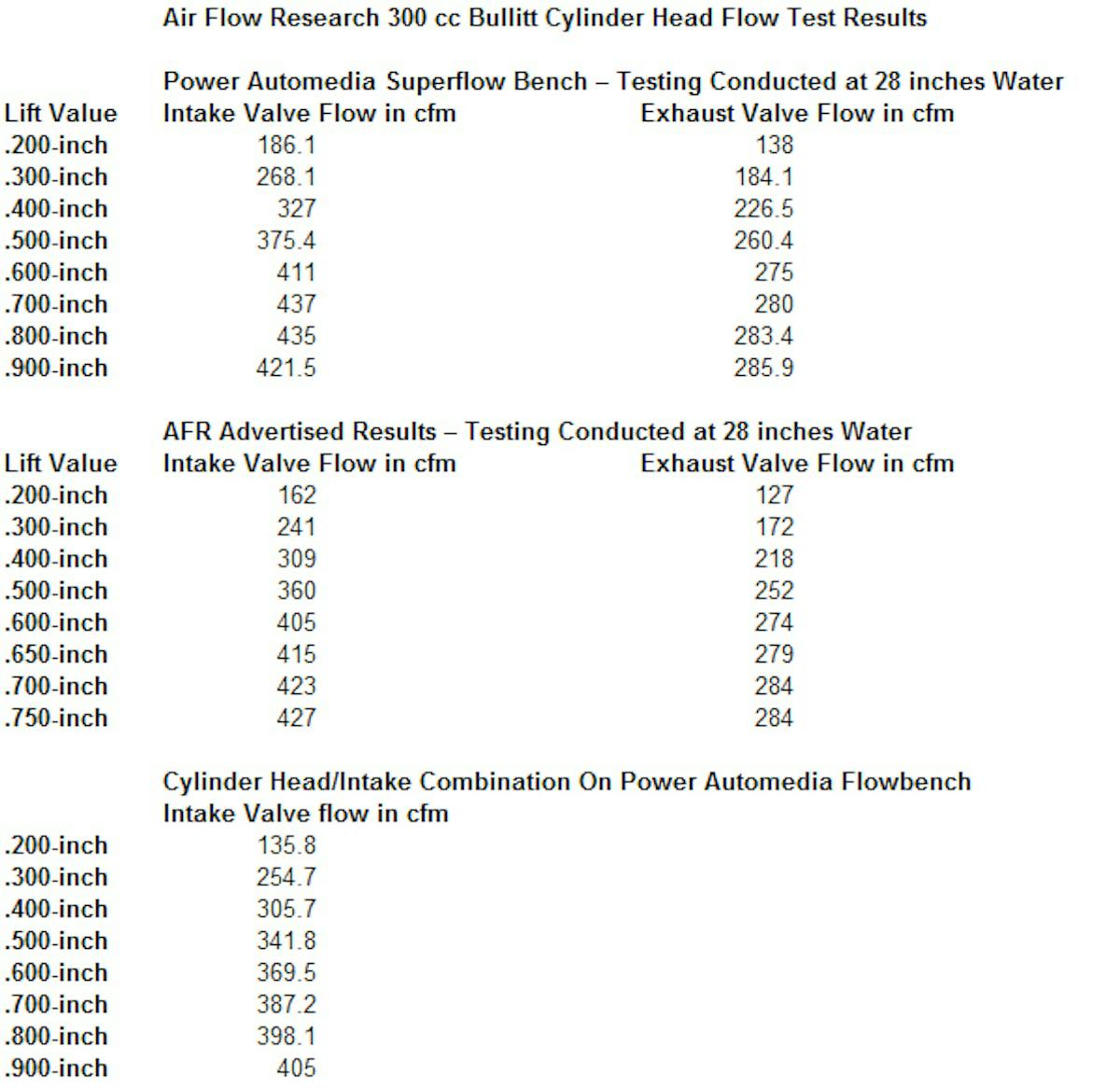 AFR designed the 300cc heads for a maximum .750” of lift, but for testing purposes we decided to go up to .900”. As you can see from our data, maximum flow was obtained at .700”-inch and .800-inch of lift measuring in at 437 cfm, then tapered off at .900-inch lift.