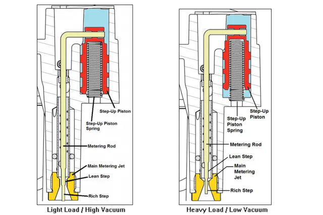 The metering rod and primary jet work together to meter fuel during steady cruising and part-throttle acceleration.