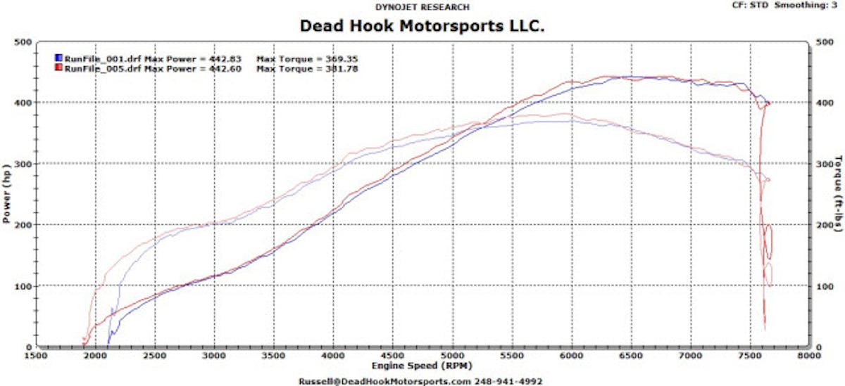 The stock Focus ST makes 252 horsepower at the crankshaft; this boosted bullet turns in over 440 to the tires, and there's plenty more on tap as DeadHook Motorsports continues to develop the platform with a better cylinder head, more camshaft, and more boost.