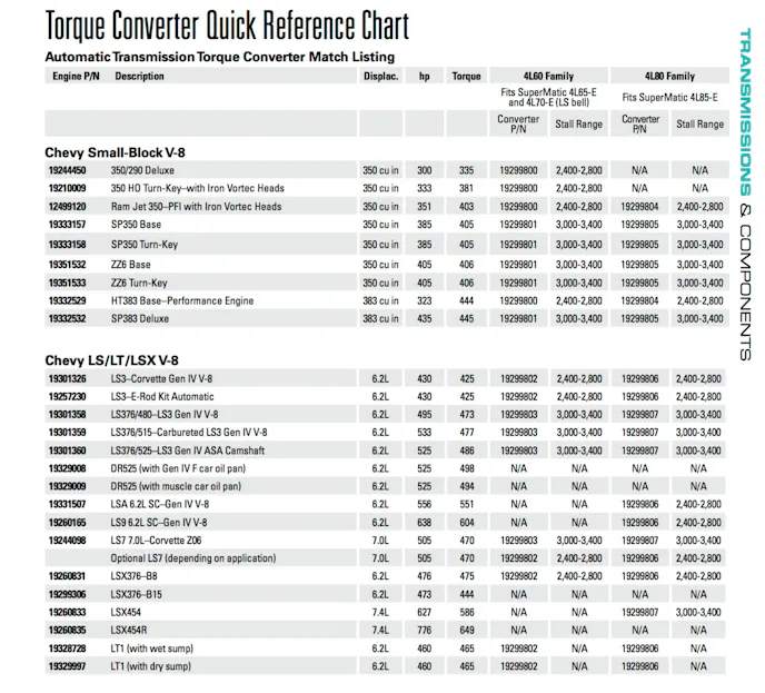 The Chevrolet Performance catalog (click here to download your own 2016 copy) lists an extensive array of torque converters designed to pair their LS and even Gen IV LT engines with the correct converter for both 4L60 and 4L80 type transmissions.