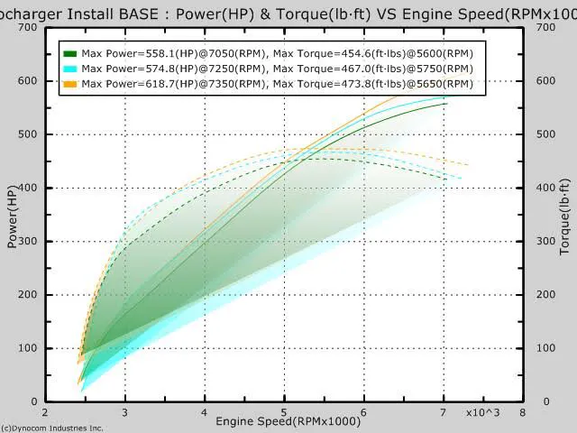 Bjonnes snuck up on the tune, having us pull the car higher and higher in the RPM band, ultimately finishing the tuning session at 7,350 rpm and maxing out at 618.7 rear wheel horsepower. Is there more locked up in the engine? Possibly, but we're not willing push any harder to find it until we get a set of billet oil pump gears installed.