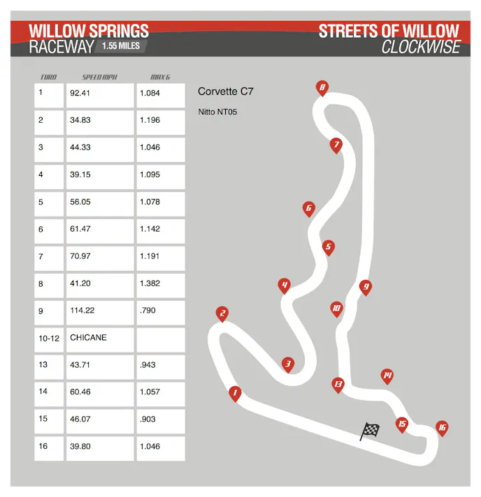 C700 Willow Speeds and Gs
