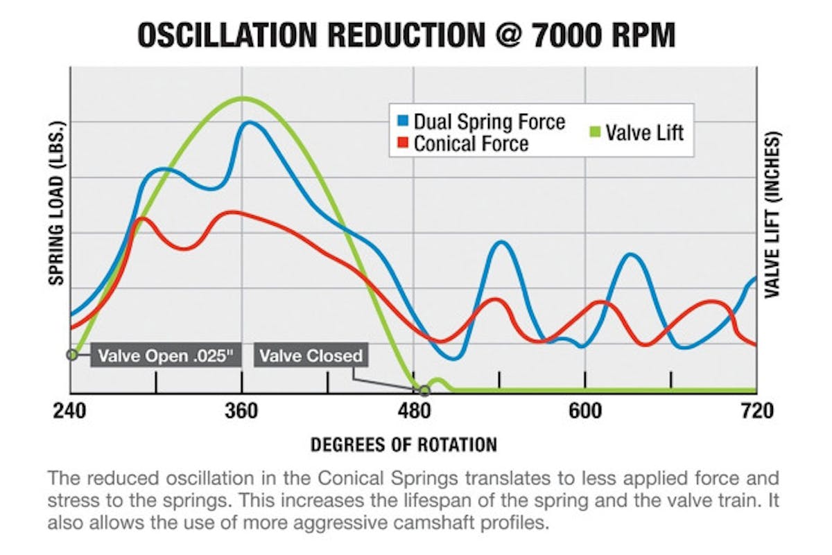 Graph comparing spring oscillations of conical and dual springs.