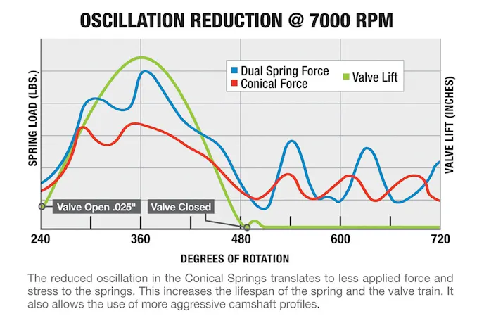 Graph comparing spring oscillations of conical and dual springs.