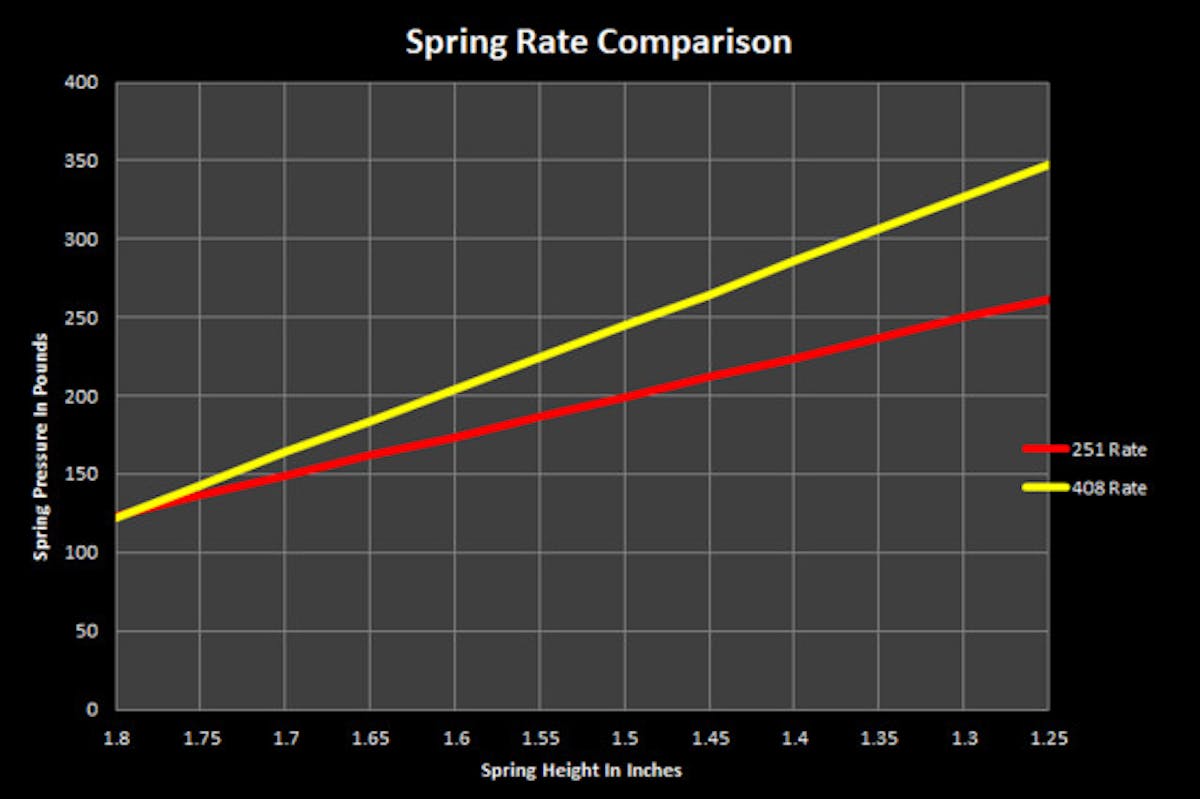 Graph showing the effect of higher spring rates.