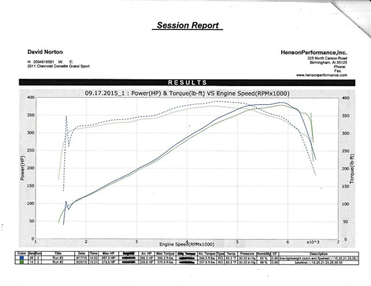 SPEC Dyno