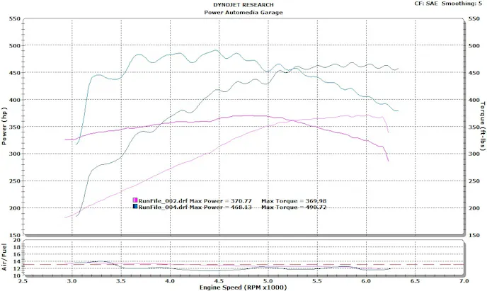 With the nitrous activated and running at 100% duty cycle, peak horsepower shot from 370.77 to 468.13