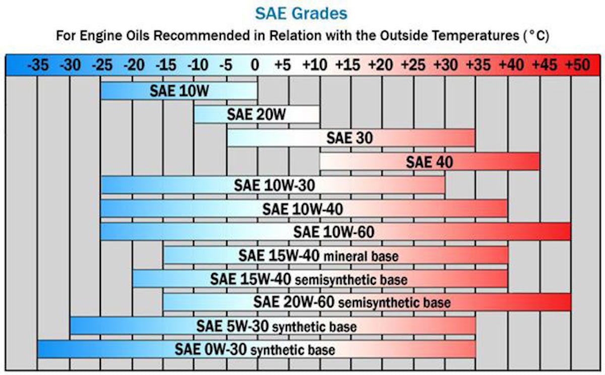 cf028082-9c32-408b-9922-6c55c0d2dc53_SAE chart