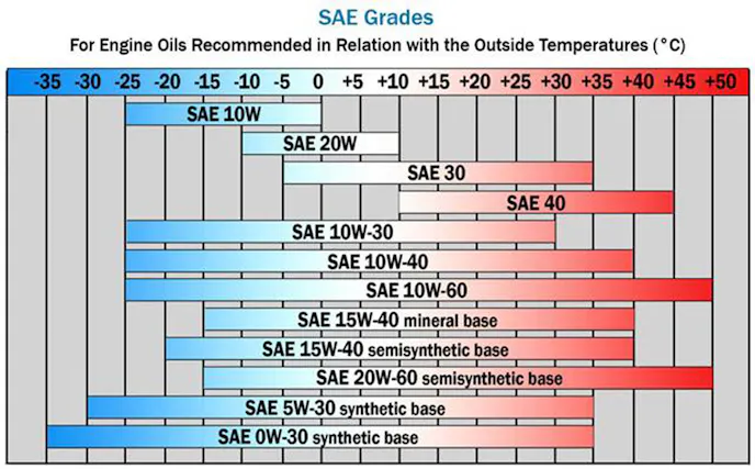 cf028082-9c32-408b-9922-6c55c0d2dc53_SAE chart