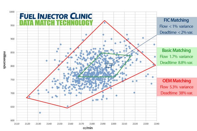Each dot represents one injector that was tested out of a large batch. Every injector was tested for both slope flow value and latency value, and this graph helps to illustrate how much injectors can vary from one another with only OEM matching, or even with basic matching. FIC precisely matches each set using our custom flow benches in order to offer consistent quality.