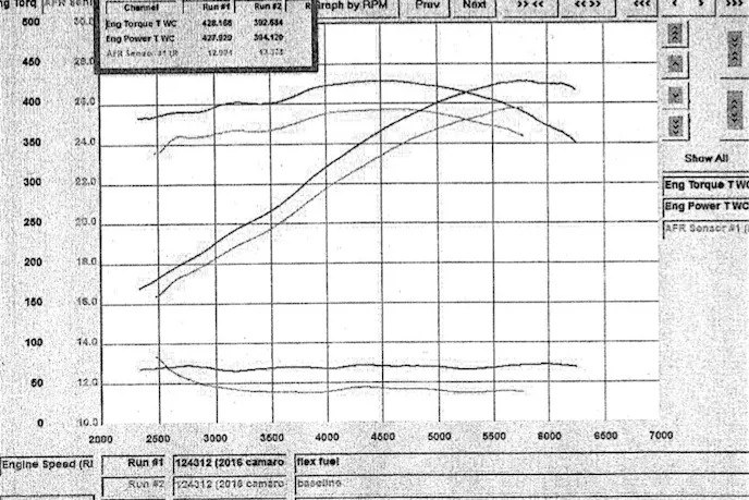 Cunningham's baseline for its Camaro started at 427.9 horsepower and 428.1 lb-ft of torque at the rear-wheels after an E85 tune.