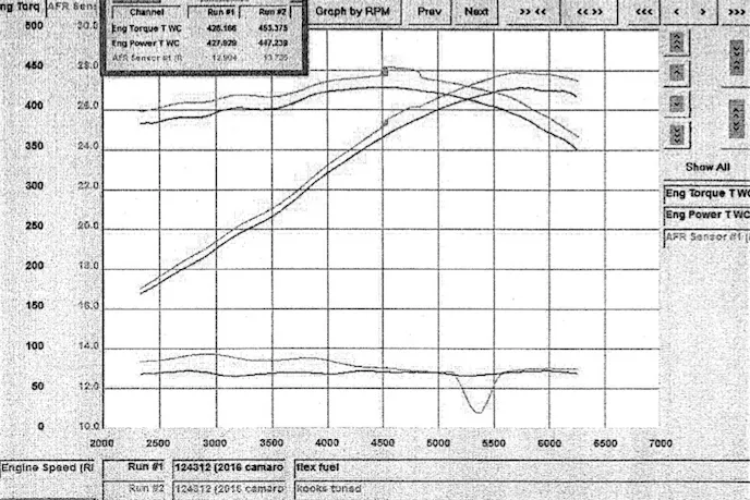 Ryne loaded the Camaro back up on the shop's in-house Mustang dyno and initiated another pull. When all was said and done after some additional tuning, the CMS Camaro laid down a healthy 447.2 horsepower and 453.3 lb-ft of torque at the rear-wheels.