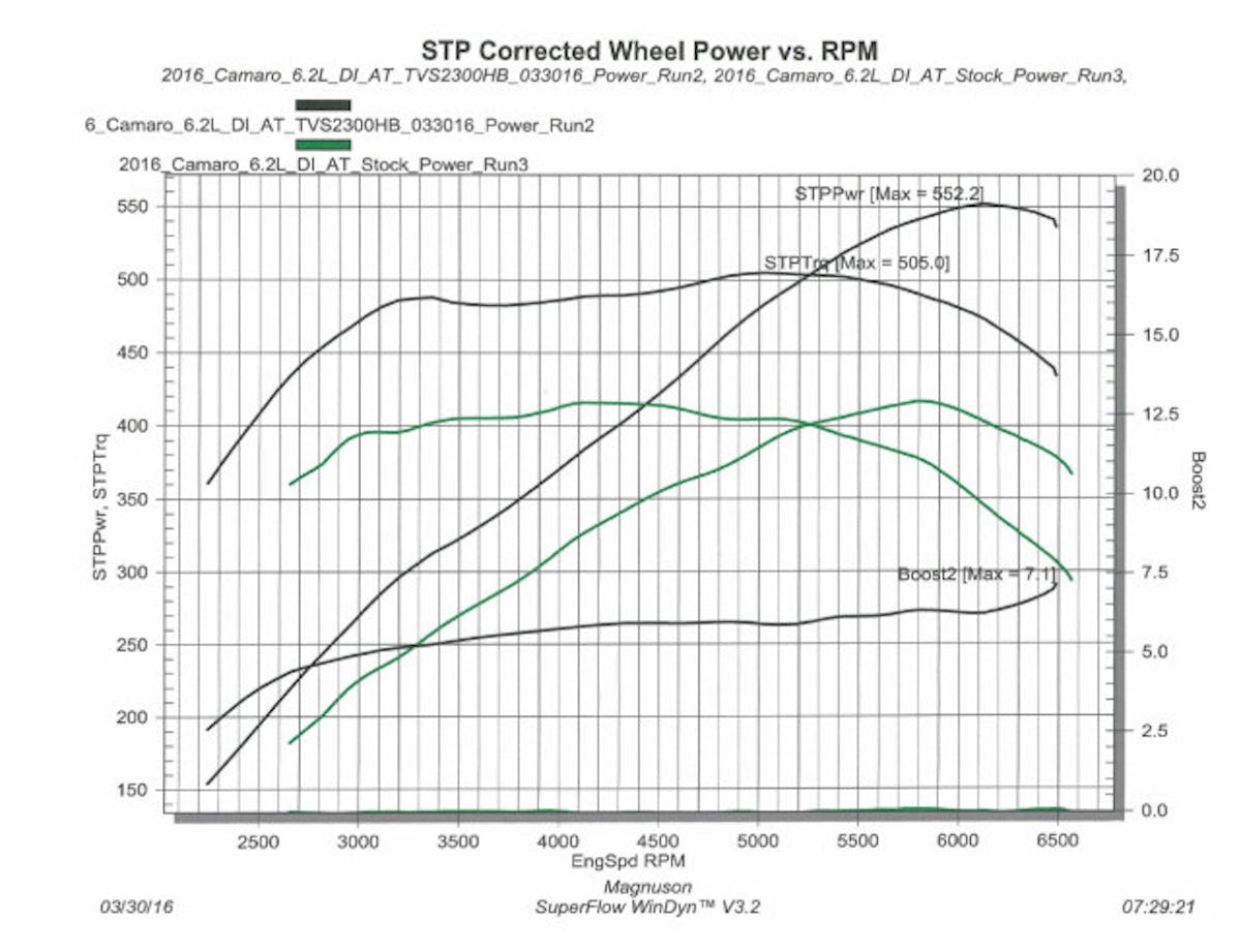 Here's Magnuson's dyno test results with the stock baseline overlayed in green. With the kit installed, the LT1 is making 552.2 horsepower to the rear wheels @ 6100 rpm and 505 lb-ft of torque at 5000 rpm, a difference of about 90 pound-feet of torque and more than 130 horsepower versus stock. The power also comes in much earlier with the Lingenfelter kit installed and drops off more gradually on the top end.