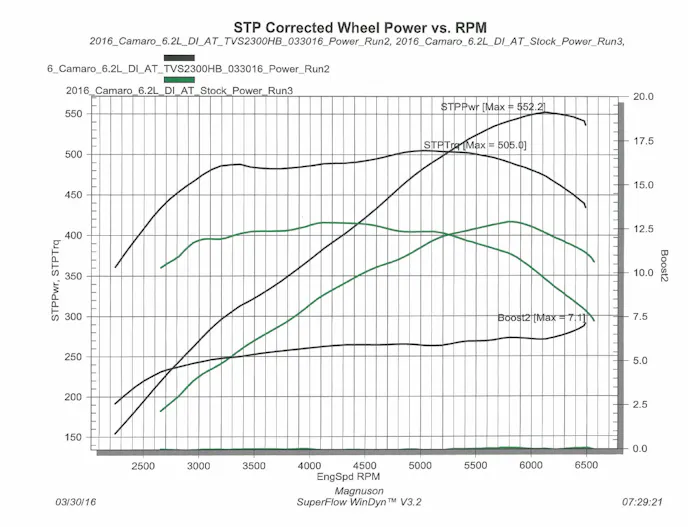 Here's Magnuson's dyno test results with the stock baseline overlayed in green. With the kit installed, the LT1 is making 552.2 horsepower to the rear wheels @ 6100 rpm and 505 lb-ft of torque at 5000 rpm, a difference of about 90 pound-feet of torque and more than 130 horsepower versus stock. The power also comes in much earlier with the Lingenfelter kit installed and drops off more gradually on the top end.
