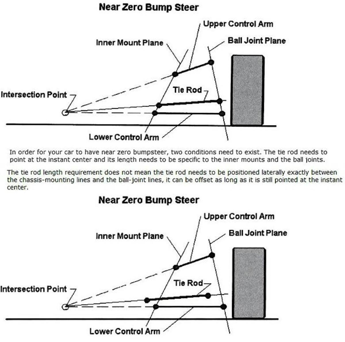 Longacre Bump Steer Diagram