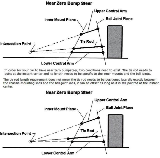 Longacre Bump Steer Diagram
