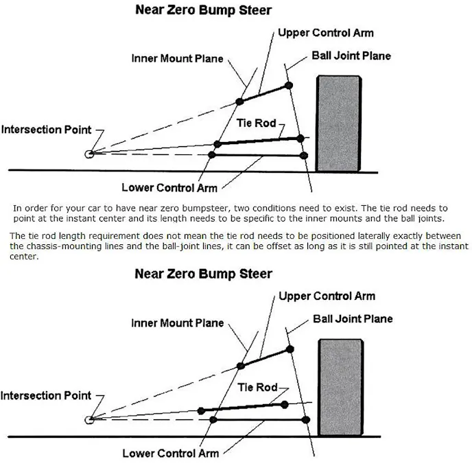 Longacre Bump Steer Diagram