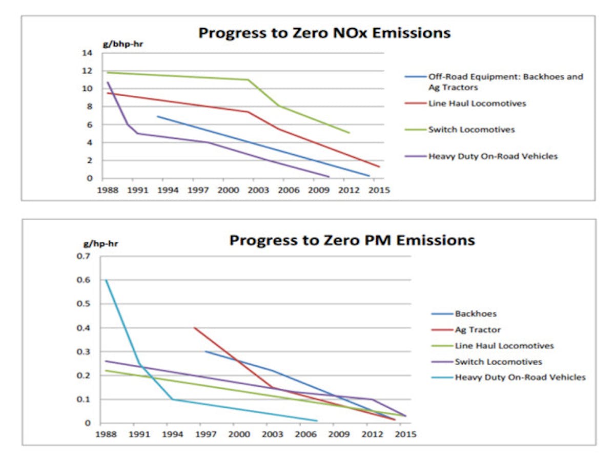 Graphs from Diesel Technology Forum showing the steady decline in greenhouse gas production in diesel motors.