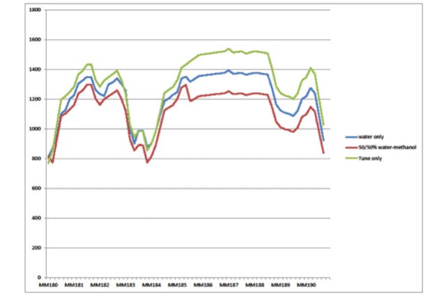 The chart shows the temperature difference with the tune only (green), water injection (blue), and water methanol injection (red) over the course of so many miles.