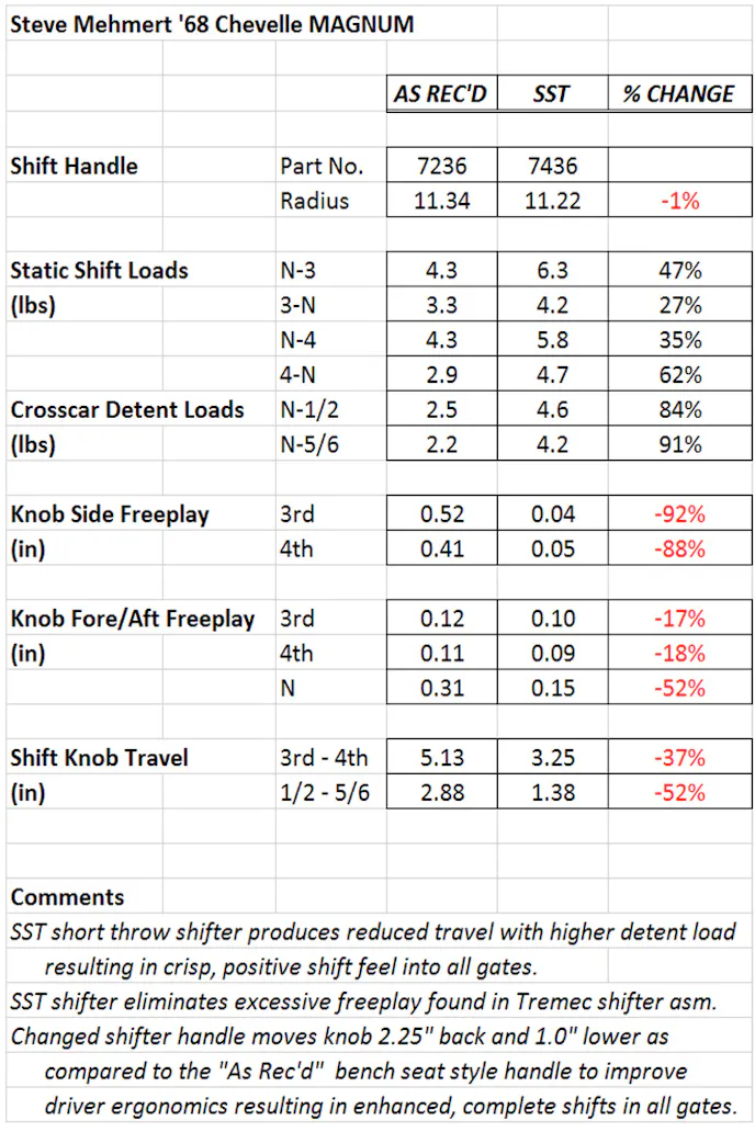 This graph shows the percentage of change between the stock and the SST shifter.